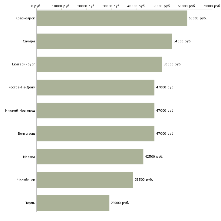 Поиск работы кассир в гипермаркет вахта-Медиана зарплаты для вакансии «кассир в гипермаркет вахта» в других городах