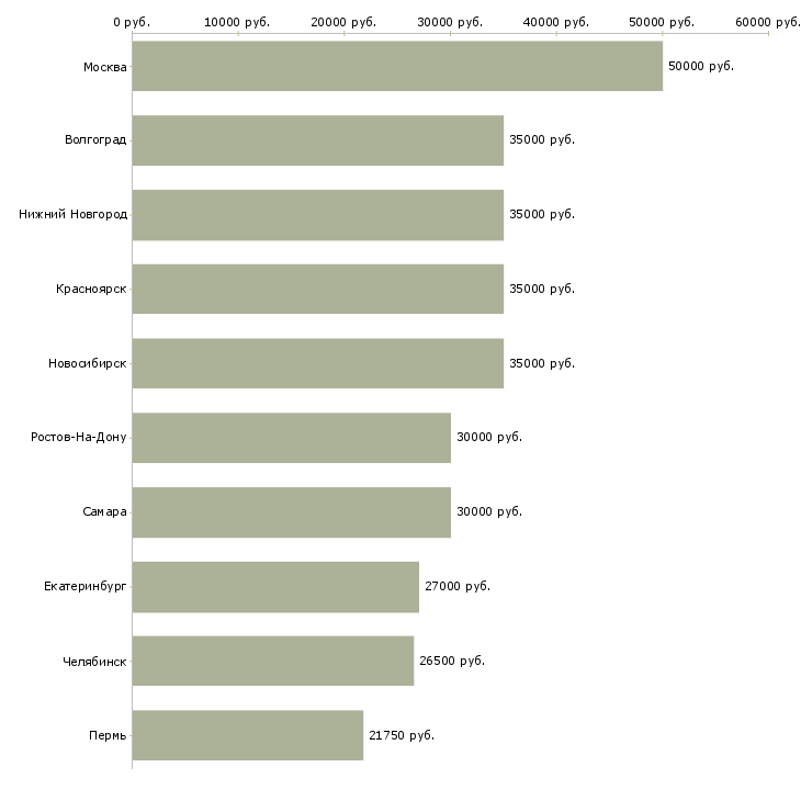 Поиск работы клиент менеджер полный рабочий день-Медиана зарплаты для вакансии «клиент менеджер полный рабочий день» в других городах