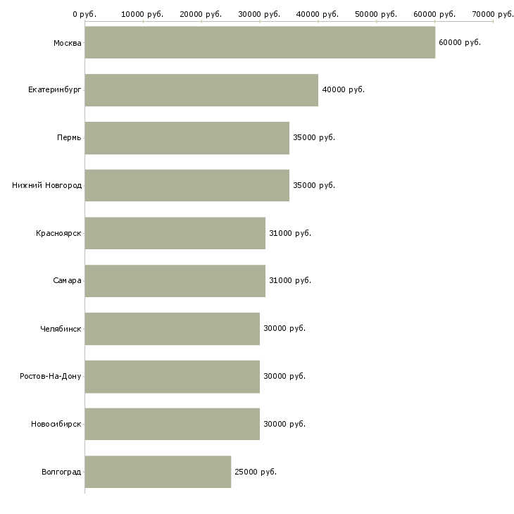 Поиск работы менеджер по расширению рынка-Медиана зарплаты для вакансии «менеджер по расширению рынка» в других городах
