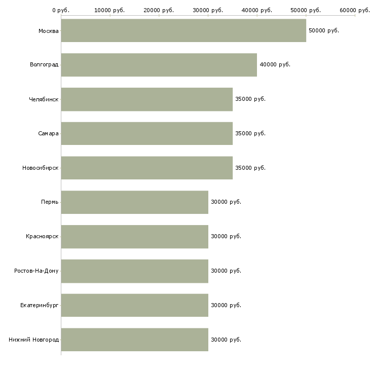Поиск работы менеджера по контролю качества-Медиана зарплаты для вакансии «менеджера по контролю качества» в других городах