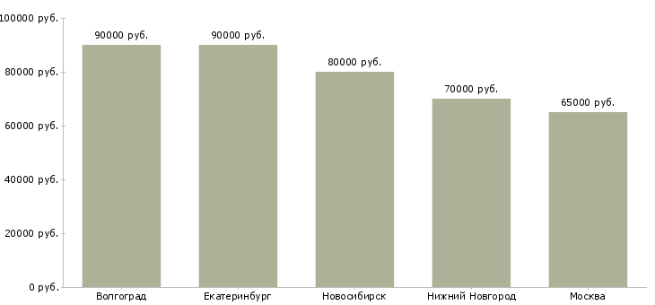 Поиск работы ортодонт-Медиана зарплаты для вакансии «ортодонт» в других городах