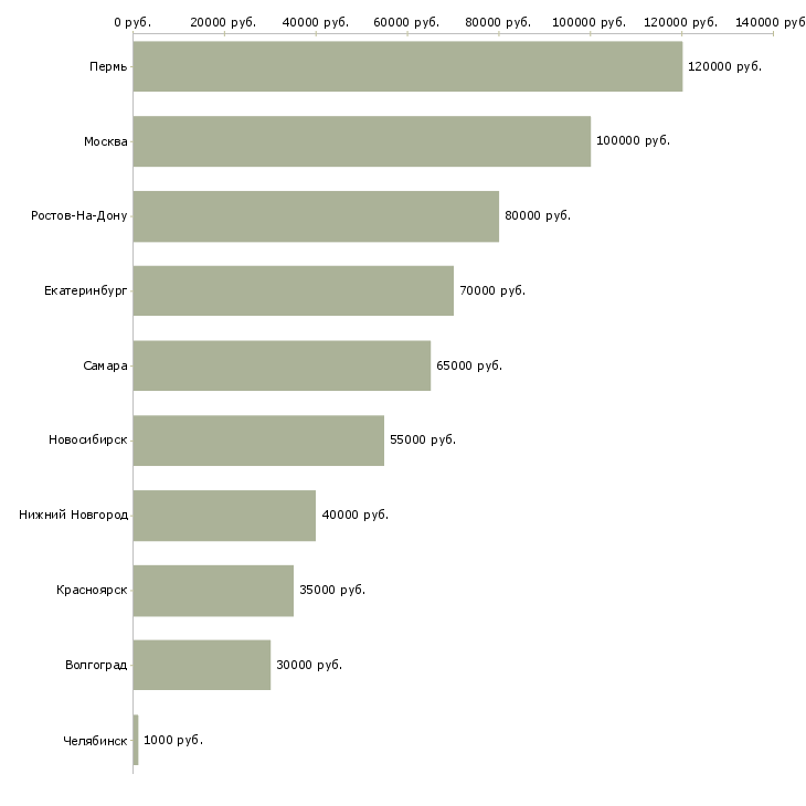 Поиск работы разработчик приложений под android-Медиана зарплаты для вакансии «разработчик приложений под android» в других городах
