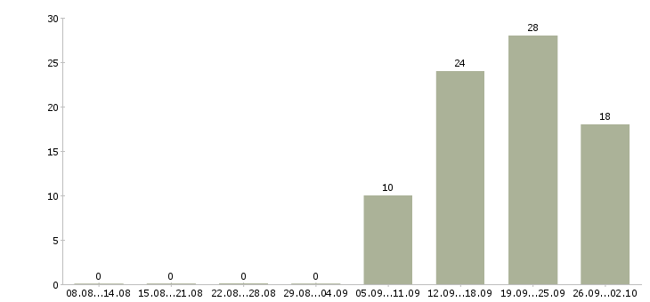 Работа директор розничных магазинов Башкортостан - Число вакансий Башкортостан по специальности директор розничных магазинов за 2 месяца