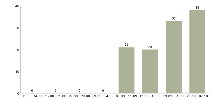 Работа менеджер по корпоративным продажам автомобилей Башкортостан - Число вакансий Башкортостан по специальности менеджер по корпоративным продажам автомобилей за 2 месяца