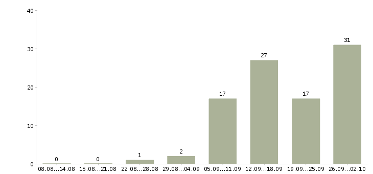 Работа менеджер по оформлению заказов Башкортостан - Число вакансий Башкортостан по специальности менеджер по оформлению заказов за 2 месяца