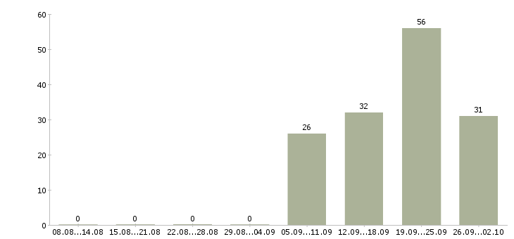 Работа требуется администратор офиса Башкортостан - Число вакансий Башкортостан по специальности требуется администратор офиса за 2 месяца
