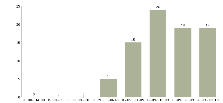 Работа консультант в отдел продаж Ингушетия - Число вакансий Ингушетия по специальности консультант в отдел продаж за 2 месяца