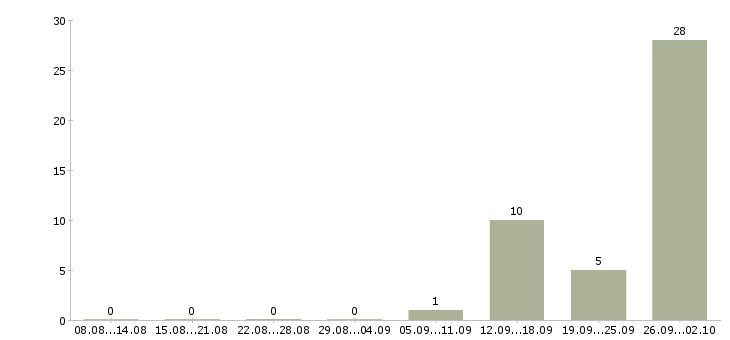 Работа комплектовщик техники Карелия - Число вакансий Карелия по специальности комплектовщик техники за 2 месяца