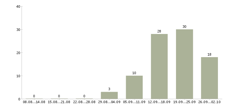 Работа руководитель отдела развития и продаж Нижний новгород - Число вакансий Нижний новгород по специальности руководитель отдела развития и продаж за 2 месяца
