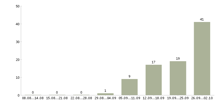 Работа сотрудник с экономическим образованием Нижний новгород - Число вакансий Нижний новгород по специальности сотрудник с экономическим образованием за 2 месяца