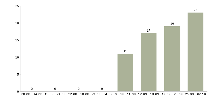 Работа специалист по кадровой работе Нижний новгород - Число вакансий Нижний новгород по специальности специалист по кадровой работе за 2 месяца