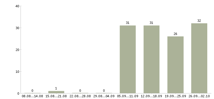 Работа экспедитор по городу Нижний новгород - Число вакансий Нижний новгород по специальности экспедитор по городу за 2 месяца