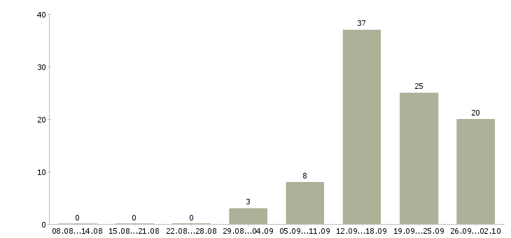 Работа водитель категории e Санкт-петербург - Число вакансий Санкт-петербург по специальности водитель категории e за 2 месяца