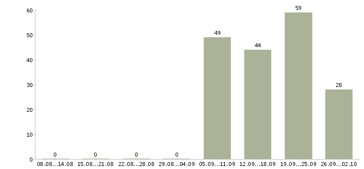 Работа грузчик на склад подработка Санкт-петербург - Число вакансий Санкт-петербург по специальности грузчик на склад подработка за 2 месяца