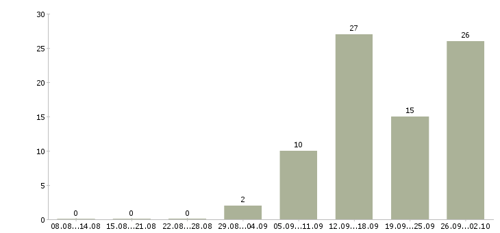 Работа менеджер отдела розничных продаж Санкт-петербург - Число вакансий Санкт-петербург по специальности менеджер отдела розничных продаж за 2 месяца