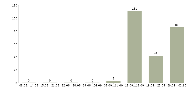 Работа сварщик полуавтоматом на вахту Санкт-петербург - Число вакансий Санкт-петербург по специальности сварщик полуавтоматом на вахту за 2 месяца