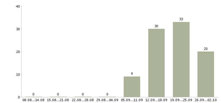 Работа специалист мобильной группы Санкт-петербург - Число вакансий Санкт-петербург по специальности специалист мобильной группы за 2 месяца