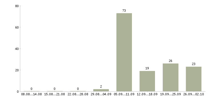 Работа заведующий Татарстан - Число вакансий Татарстан по специальности заведующий за 2 месяца