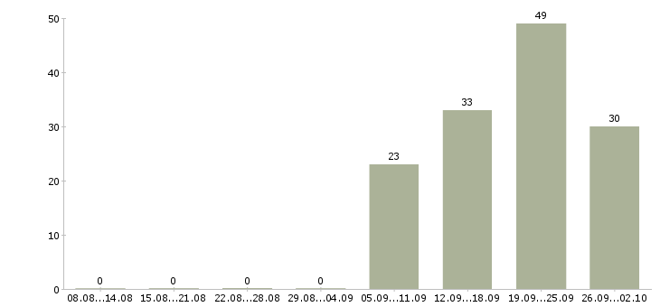 Работа требуется администратор офиса Татарстан - Число вакансий Татарстан по специальности требуется администратор офиса за 2 месяца