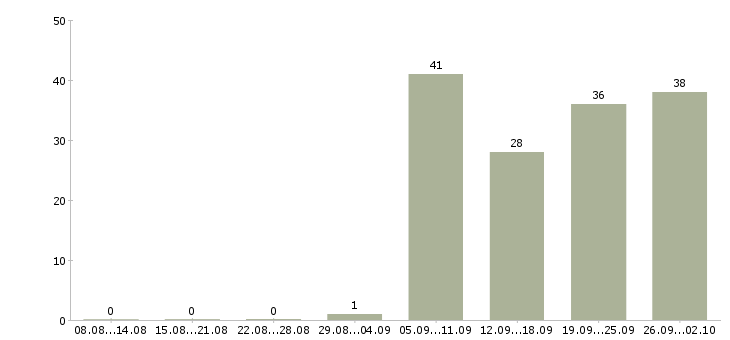 Работа электриков Татарстан - Число вакансий Татарстан по специальности электриков за 2 месяца