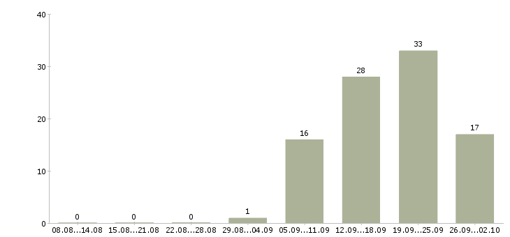 Работа неполный рабочий день Удмуртия - Число вакансий Удмуртия по специальности неполный рабочий день за 2 месяца