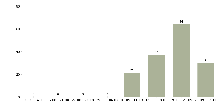 Работа уборщицы Улан-удэ - Число вакансий Улан-удэ по специальности уборщицы за 2 месяца