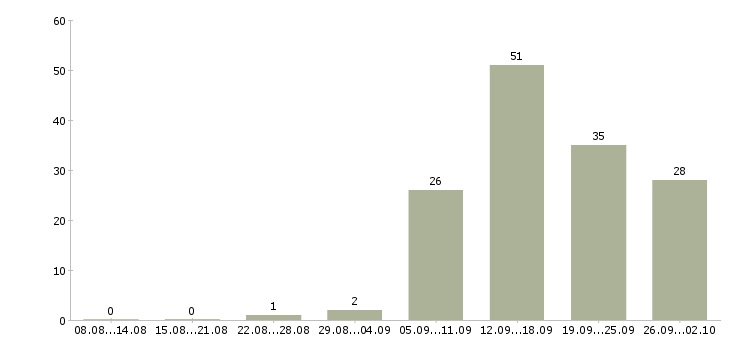 Работа менеджер магазина Чувашия - Число вакансий Чувашия по специальности менеджер магазина за 2 месяца