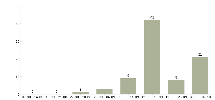 Работа менеджер для работы через интернет в Архангельске - Число вакансий в Архангельске по специальности менеджер для работы через интернет за 2 месяца