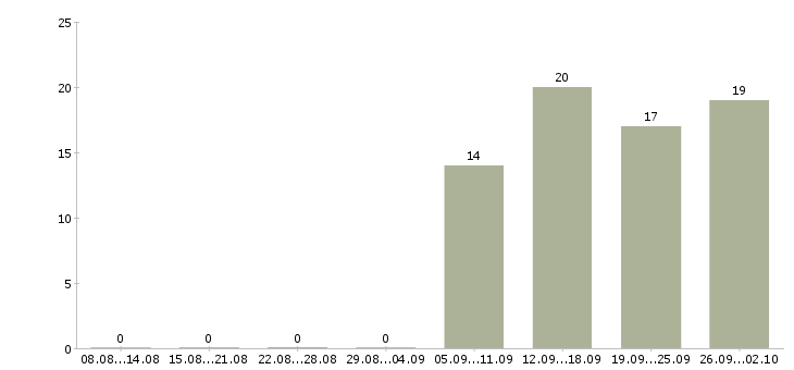 Работа менеджер по продажам решений в Архангельске - Число вакансий в Архангельске по специальности менеджер по продажам решений за 2 месяца