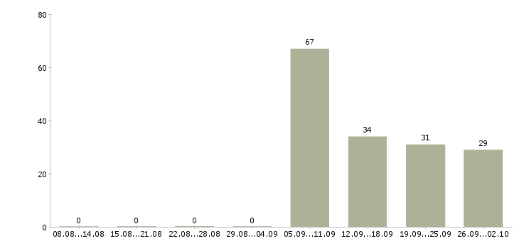 Работа повара в Архангельске - Число вакансий в Архангельске по специальности повара за 2 месяца