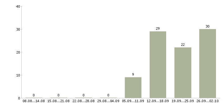 Работа тренинг менеджер в Белгороде - Число вакансий в Белгороде по специальности тренинг менеджер за 2 месяца