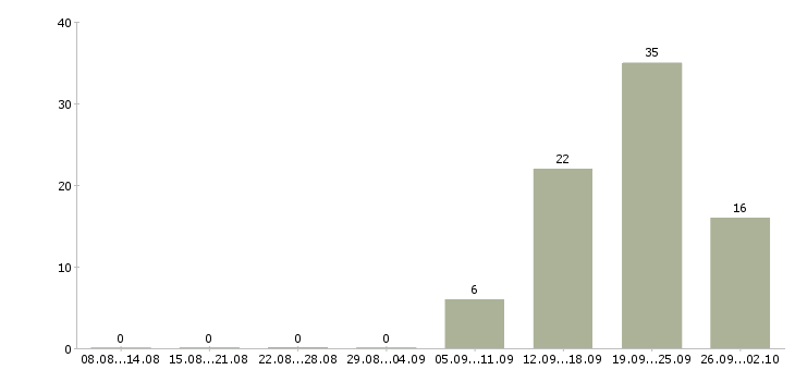 Работа кассир в магазине в Брянске - Число вакансий в Брянске по специальности кассир в магазине за 2 месяца