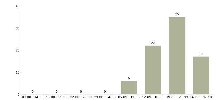 Работа кассир магазина в Брянске - Число вакансий в Брянске по специальности кассир магазина за 2 месяца