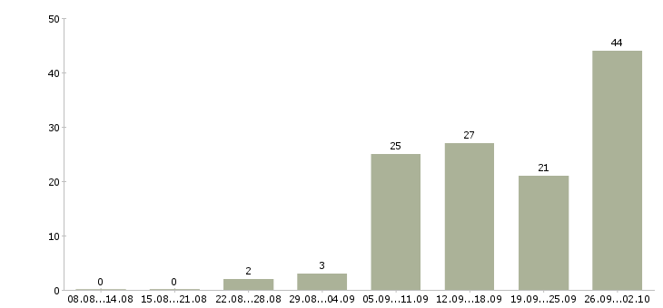 Работа на дому подработка в Брянске - Число вакансий в Брянске по специальности на дому подработка за 2 месяца