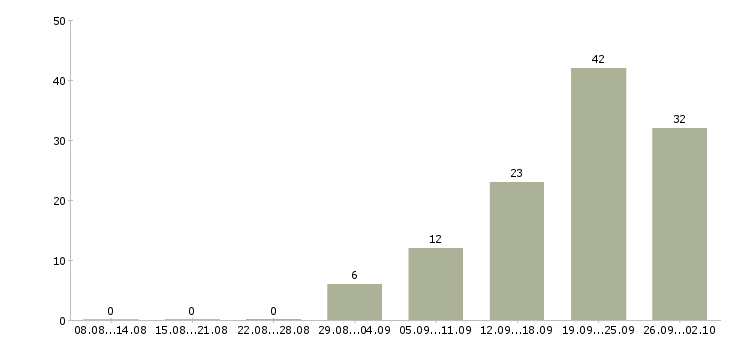 Работа сотрудник для работы на пк в Владивостоке - Число вакансий в Владивостоке по специальности сотрудник для работы на пк за 2 месяца