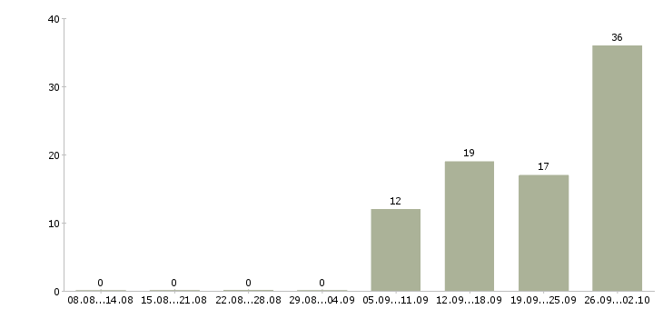 Работа желающим зарабатывать в Владимире - Число вакансий в Владимире по специальности желающим зарабатывать за 2 месяца