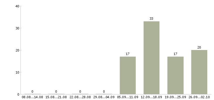 Работа зарабатывайте работая дома в Вологде - Число вакансий в Вологде по специальности зарабатывайте работая дома за 2 месяца