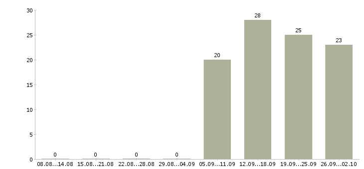 Работа менеджер по персоналу коммуникабельный в Вологде - Число вакансий в Вологде по специальности менеджер по персоналу коммуникабельный за 2 месяца