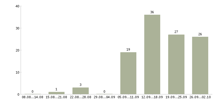 Работа менеджер без опыта в Воронеже - Число вакансий в Воронеже по специальности менеджер без опыта за 2 месяца