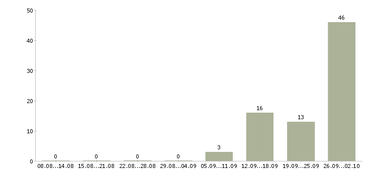 Работа вахта с проживанием и питанием в Дзержинске - Число вакансий в Дзержинске по специальности вахта с проживанием и питанием за 2 месяца