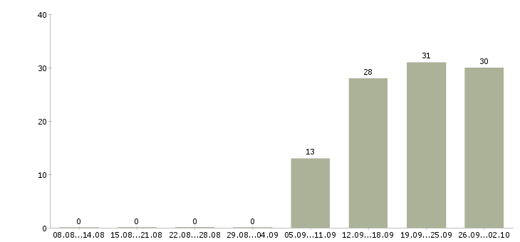 Работа менеджер по продажам корпоративные клиенты в Ижевске - Число вакансий в Ижевске по специальности менеджер по продажам корпоративные клиенты за 2 месяца