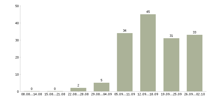 Работа подработка и работа в Ижевске - Число вакансий в Ижевске по специальности подработка и работа за 2 месяца