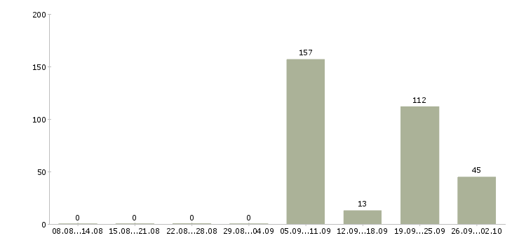 Работа слесари в Ижевске - Число вакансий в Ижевске по специальности слесари за 2 месяца