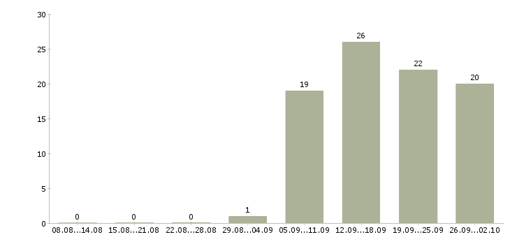 Работа менеджер по акциям в Казани - Число вакансий в Казани по специальности менеджер по акциям за 2 месяца