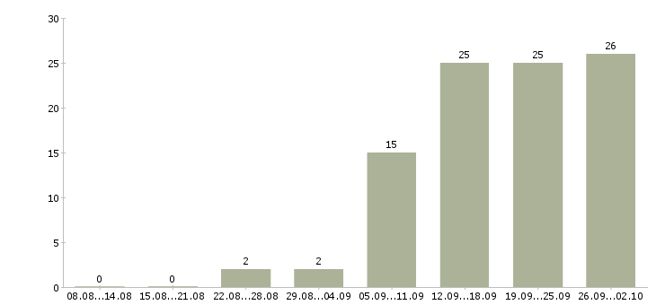 Работа менеджер по продаже новых автомобилей в Казани - Число вакансий в Казани по специальности менеджер по продаже новых автомобилей за 2 месяца