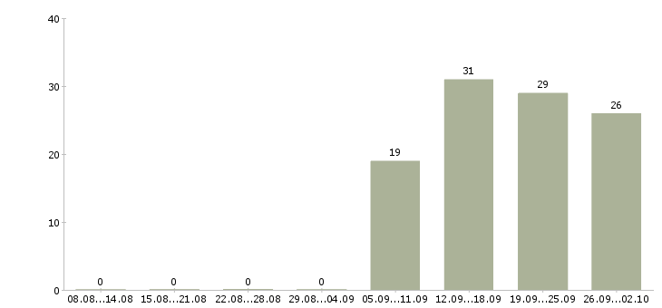 Работа инженер по в Королеве - Число вакансий в Королеве по специальности инженер по за 2 месяца