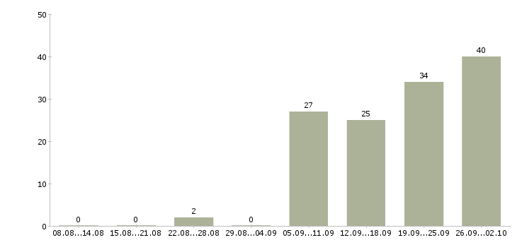 Работа ведущий программы в Краснодаре - Число вакансий в Краснодаре по специальности ведущий программы за 2 месяца