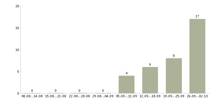 Работа грузчик проживание в Краснодаре - Число вакансий в Краснодаре по специальности грузчик проживание за 2 месяца