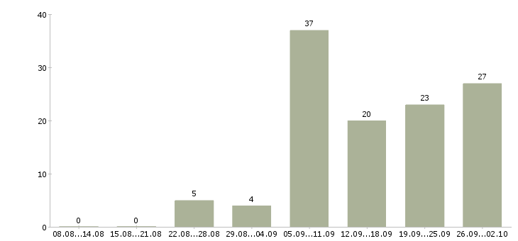 Работа механики в Краснодаре - Число вакансий в Краснодаре по специальности механики за 2 месяца