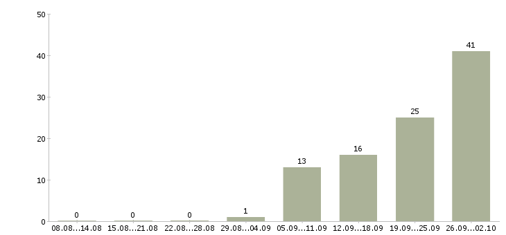 Работа технолог склада в Краснодаре - Число вакансий в Краснодаре по специальности технолог склада за 2 месяца